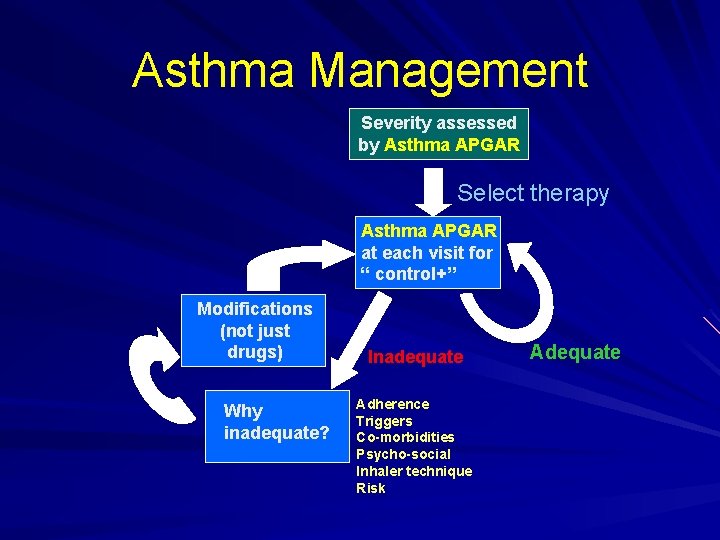 Asthma Management Severity assessed by Asthma APGAR Select therapy Asthma APGAR at each visit