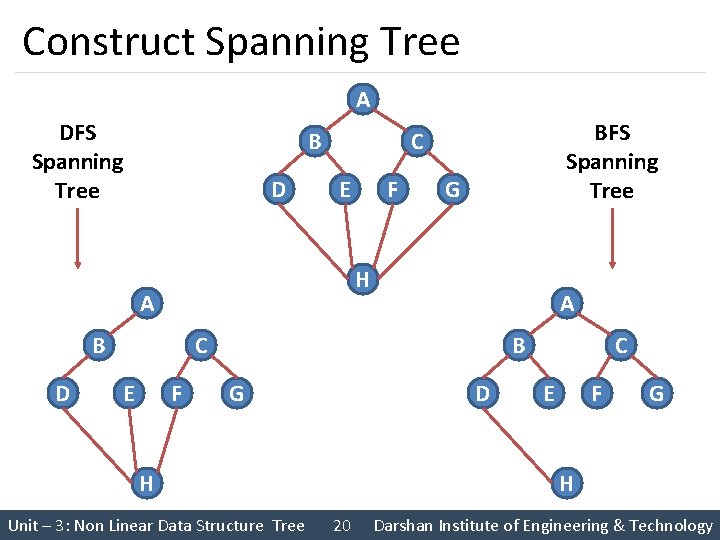 Construct Spanning Tree A DFS Spanning Tree B D E F G H A Construct Spanning Tree A DFS Spanning Tree B D E F G H A