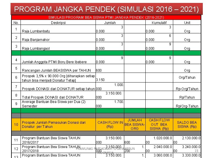 PROGRAM JANGKA PENDEK (SIMULASI 2016 – 2021) SIMULASI PROGRAM BEA SISWA PTMI JANGKA PENDEK