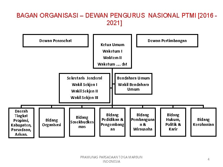 BAGAN ORGANISASI – DEWAN PENGURUS NASIONAL PTMI [2016 2021] Dewan Penasehat Ketua Umum Waketum