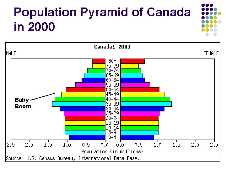 Population Pyramid of Canada in 2000 Baby Boom Population Pyramid of Canada in 2000 Baby Boom