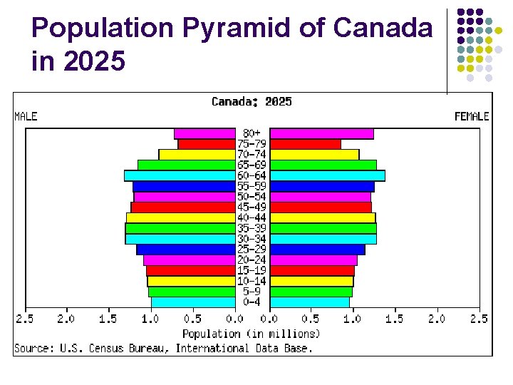 Population Pyramid of Canada in 2025 Population Pyramid of Canada in 2025