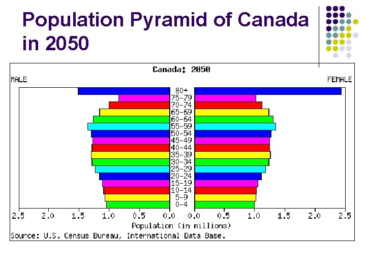 Population Pyramid of Canada in 2050 Population Pyramid of Canada in 2050