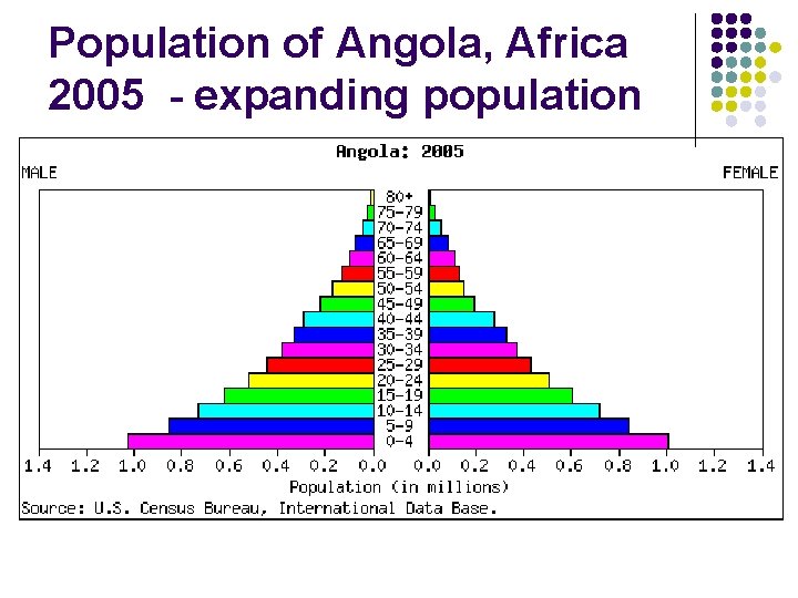 Population of Angola, Africa 2005 - expanding population Population of Angola, Africa 2005 - expanding population