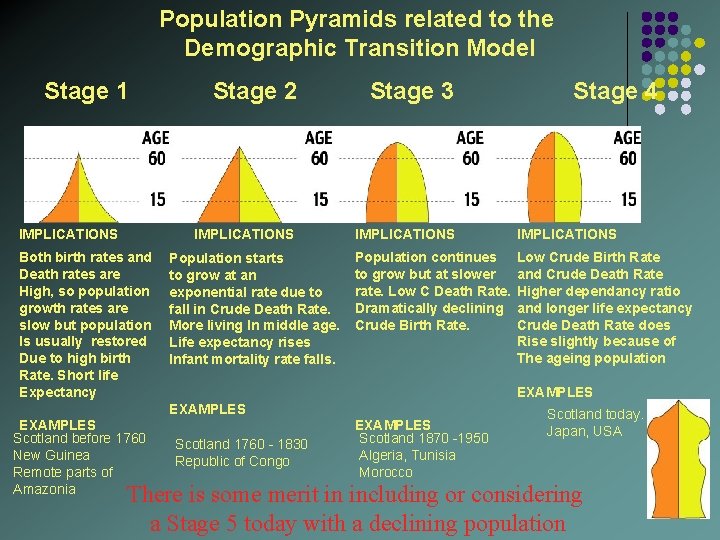 Population Pyramids related to the Demographic Transition Model Stage 1 IMPLICATIONS Both birth rates Population Pyramids related to the Demographic Transition Model Stage 1 IMPLICATIONS Both birth rates