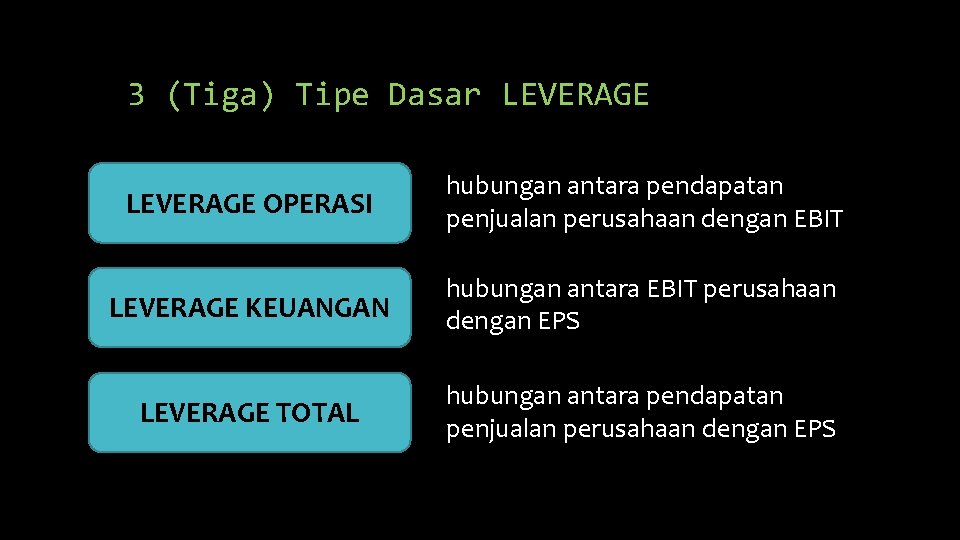 3 (Tiga) Tipe Dasar LEVERAGE OPERASI hubungan antara pendapatan penjualan perusahaan dengan EBIT LEVERAGE