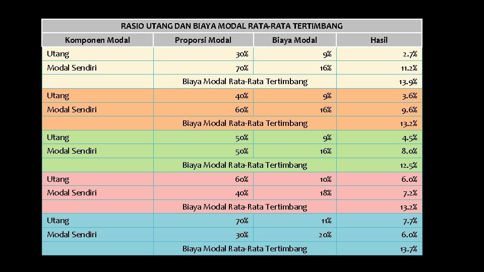 RASIO UTANG DAN BIAYA MODAL RATA-RATA TERTIMBANG Komponen Modal Proporsi Modal Biaya Modal Hasil RASIO UTANG DAN BIAYA MODAL RATA-RATA TERTIMBANG Komponen Modal Proporsi Modal Biaya Modal Hasil