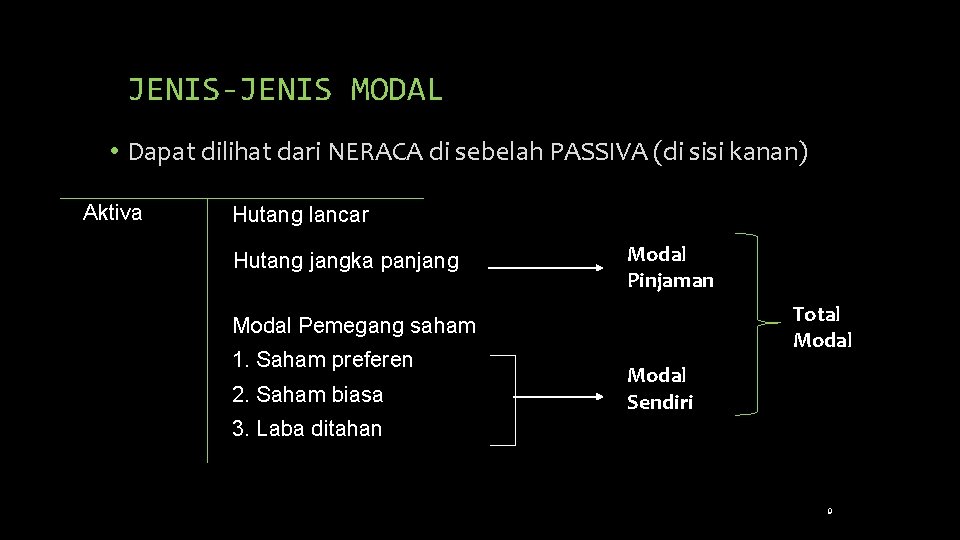 JENIS-JENIS MODAL • Dapat dilihat dari NERACA di sebelah PASSIVA (di sisi kanan) Aktiva JENIS-JENIS MODAL • Dapat dilihat dari NERACA di sebelah PASSIVA (di sisi kanan) Aktiva
