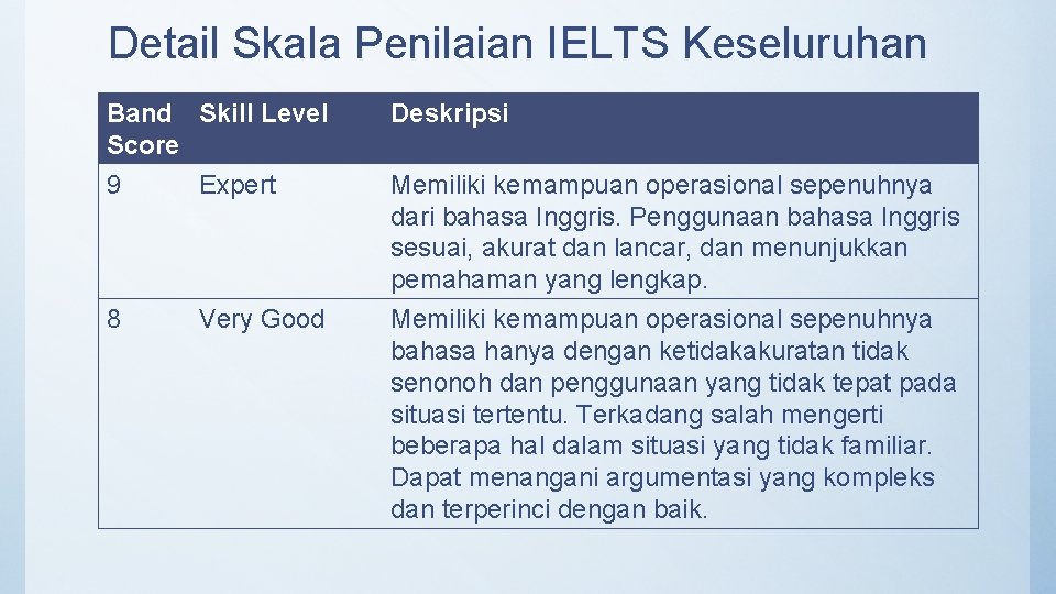 Detail Skala Penilaian IELTS Keseluruhan Band Skill Level Score 9 Expert 8 Very Good