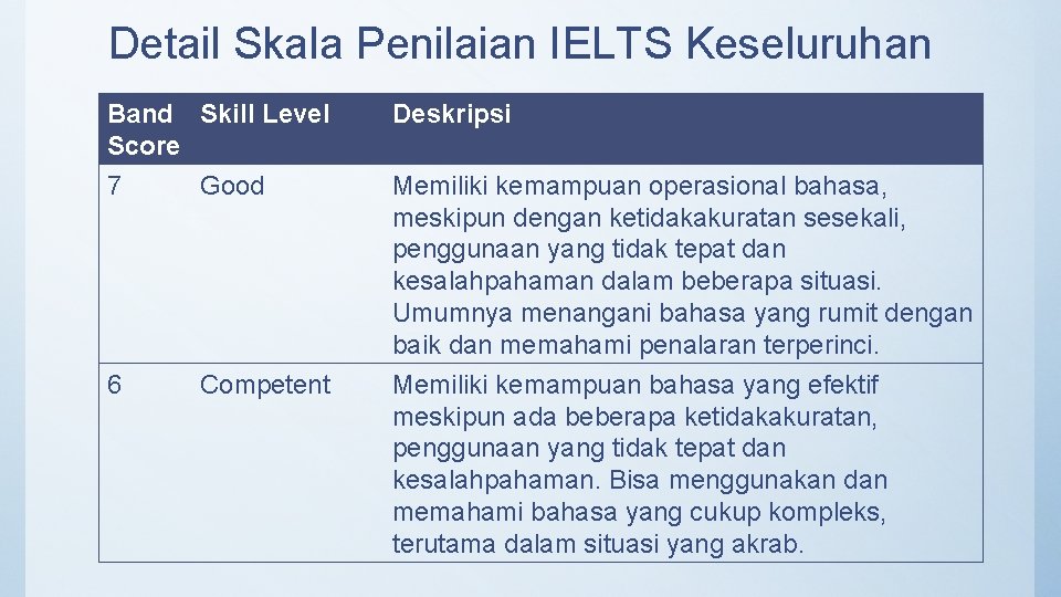 Detail Skala Penilaian IELTS Keseluruhan Band Skill Level Score 7 Good Deskripsi 6 Memiliki