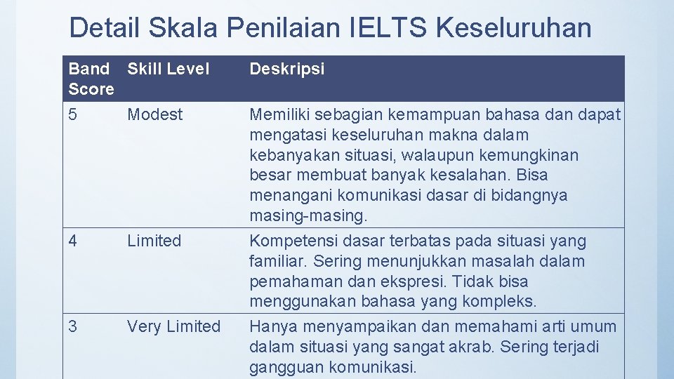 Detail Skala Penilaian IELTS Keseluruhan Band Skill Level Score 5 Modest 4 Limited 3