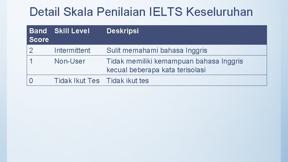 Detail Skala Penilaian IELTS Keseluruhan Band Skill Level Score 2 Intermittent 1 Non-User 0