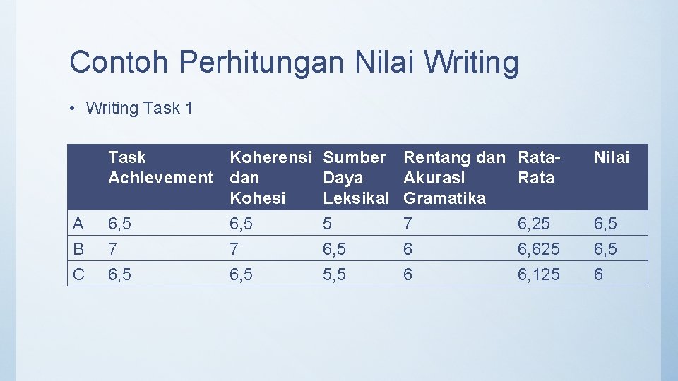 Contoh Perhitungan Nilai Writing • Writing Task 1 A B C Task Koherensi Sumber