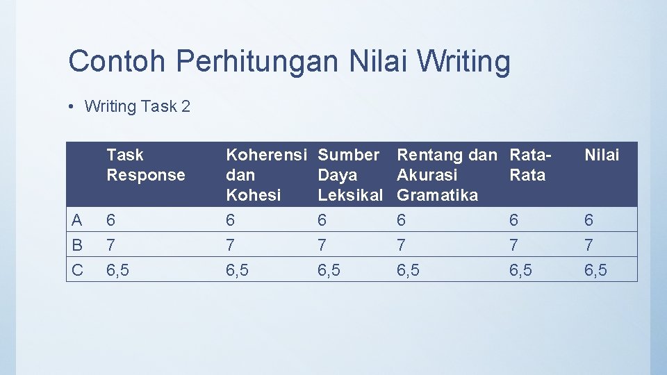 Contoh Perhitungan Nilai Writing • Writing Task 2 Task Response A B C 6