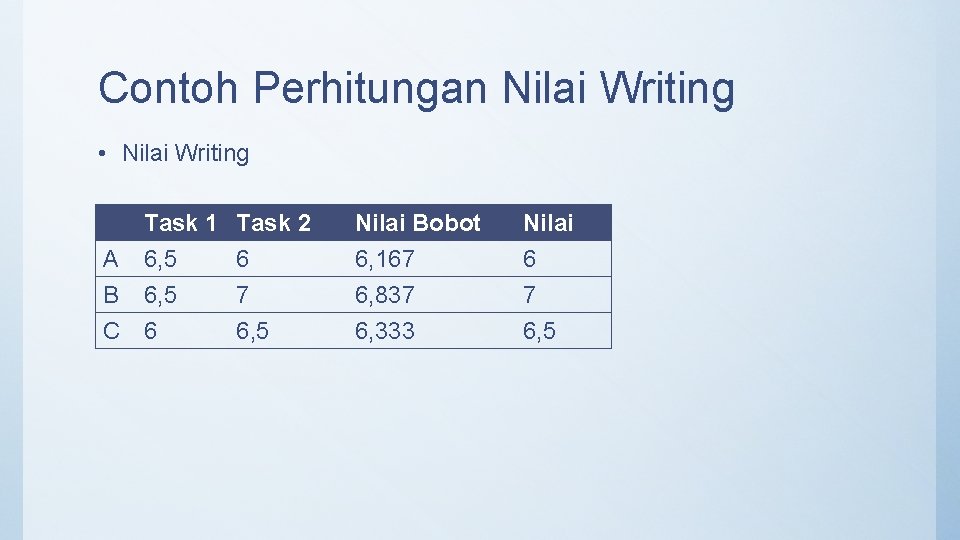 Contoh Perhitungan Nilai Writing • Nilai Writing Task 1 A 6, 5 B 6,