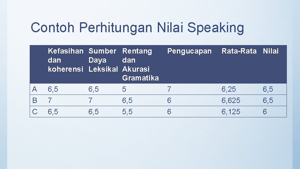 Contoh Perhitungan Nilai Speaking A B C Kefasihan Sumber Rentang dan Daya dan koherensi