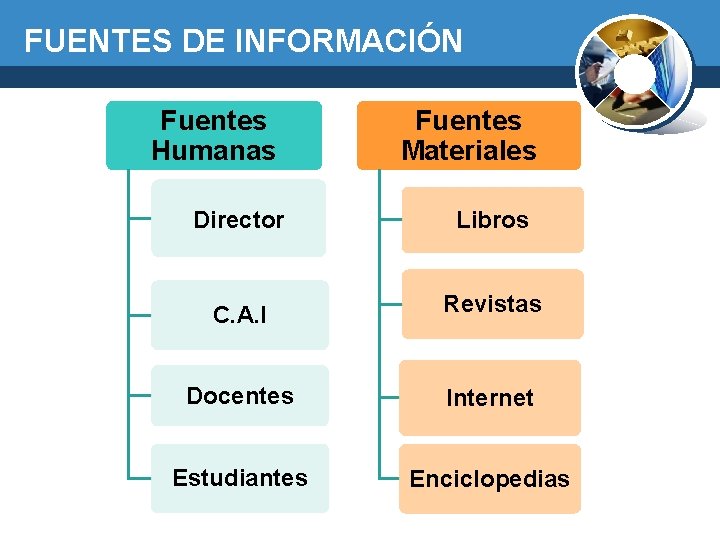 FUENTES DE INFORMACIÓN Fuentes Humanas Fuentes Materiales Director Libros C. A. I Revistas Docentes