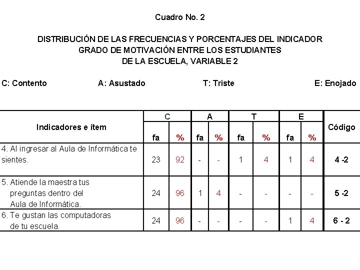 Cuadro No. 2 DISTRIBUCIÓN DE LAS FRECUENCIAS Y PORCENTAJES DEL INDICADOR GRADO DE MOTIVACIÓN