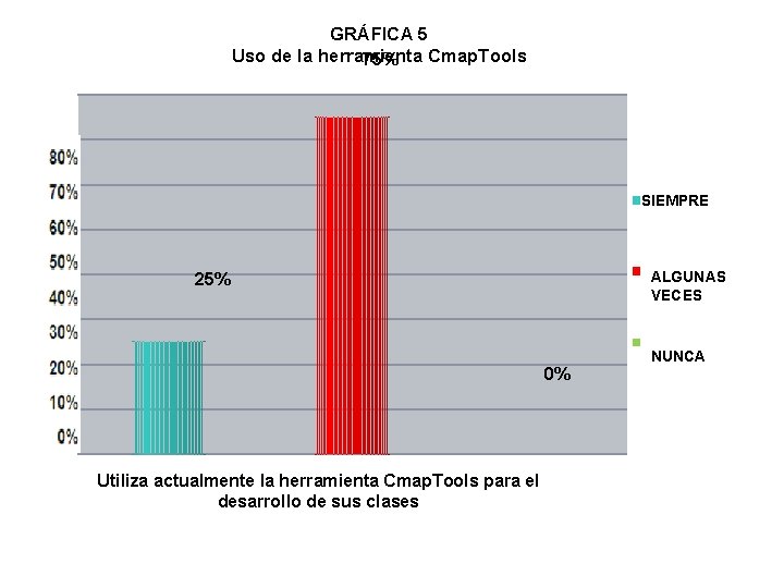 GRÁFICA 5 Uso de la herramienta Cmap. Tools 75% SIEMPRE ALGUNAS VECES 25% 0%