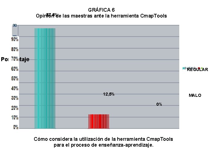 GRÁFICA 6 87, 5% Opinión de las maestras ante la herramienta Cmap. Tools 90