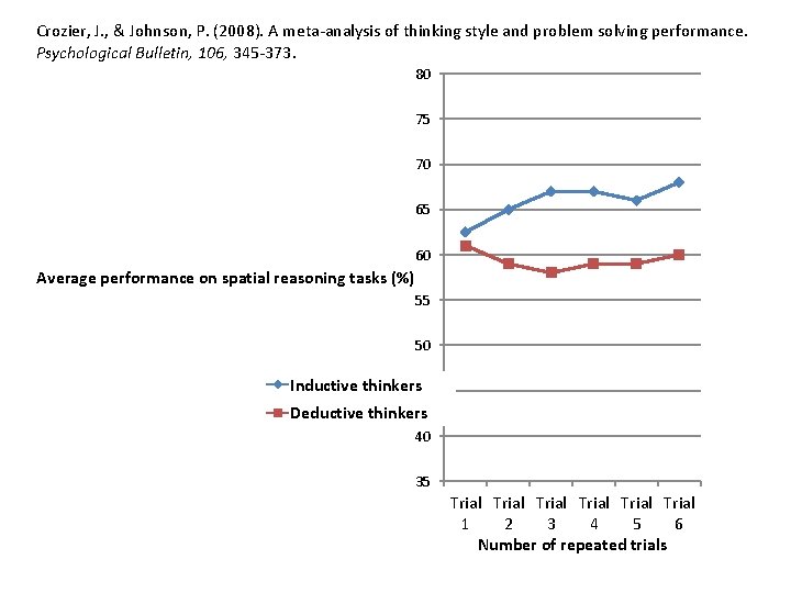 Crozier, J. , & Johnson, P. (2008). A meta-analysis of thinking style and problem