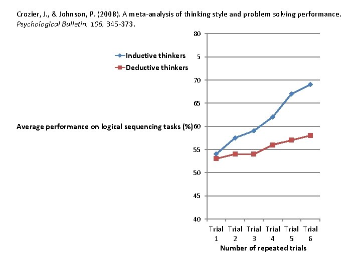 Crozier, J. , & Johnson, P. (2008). A meta-analysis of thinking style and problem