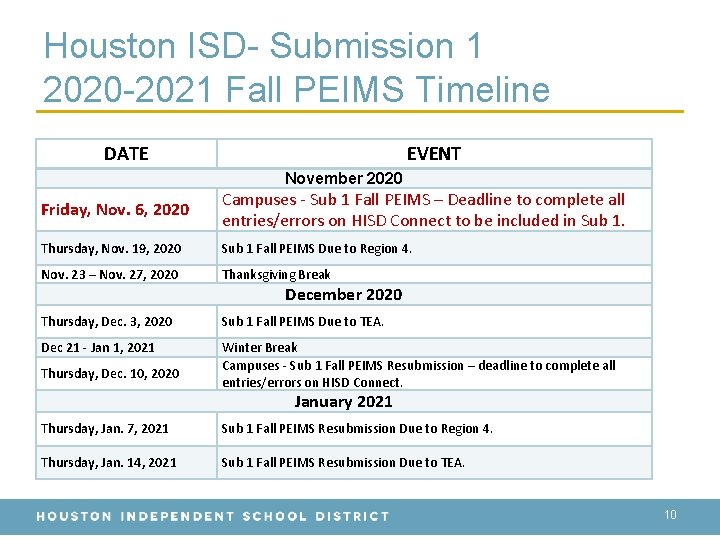 Houston ISD- Submission 1 2020 -2021 Fall PEIMS Timeline DATE EVENT November 2020 Friday,