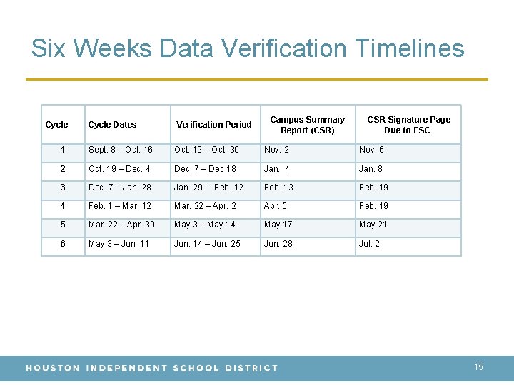 Six Weeks Data Verification Timelines Cycle Campus Summary Report (CSR) CSR Signature Page Due