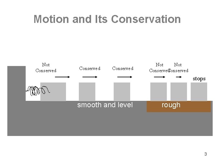 Motion and Its Conservation Not Conserved Not Conserved stops smooth and level rough 3