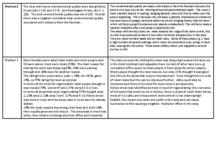 Method 2 The sites with worst environmental quality were along Abbey Street (site 1
