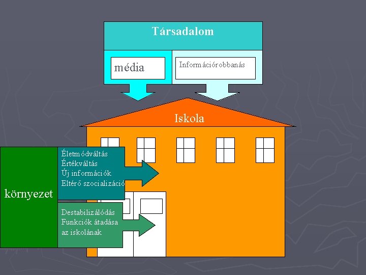 Társadalom média Információrobbanás Iskola környezet Életmódváltás Értékváltás Új információk Eltérő szocializáció Destabilizálódás Funkciók átadása Társadalom média Információrobbanás Iskola környezet Életmódváltás Értékváltás Új információk Eltérő szocializáció Destabilizálódás Funkciók átadása