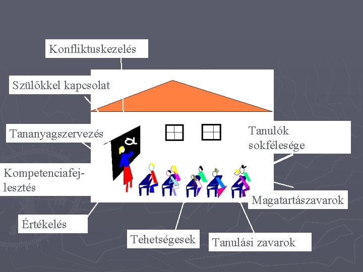 Konfliktuskezelés Szülőkkel kapcsolat Tanulók sokfélesége Tananyagszervezés Kompetenciafejlesztés Magatartászavarok Értékelés Tehetségesek Tanulási zavarok Konfliktuskezelés Szülőkkel kapcsolat Tanulók sokfélesége Tananyagszervezés Kompetenciafejlesztés Magatartászavarok Értékelés Tehetségesek Tanulási zavarok