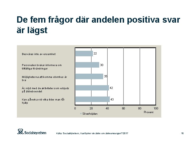 De fem frågor där andelen positiva svar är lägst 22 Besväras inte av ensamhet