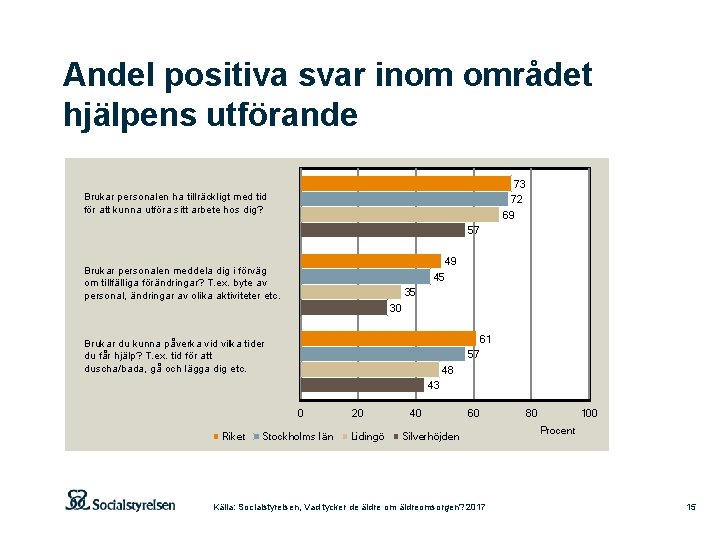 Andel positiva svar inom området hjälpens utförande 73 72 69 Brukar personalen ha tillräckligt