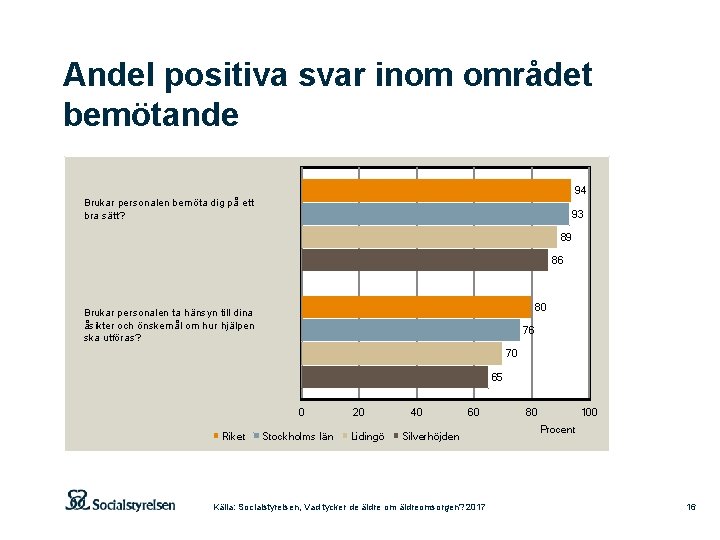 Andel positiva svar inom området bemötande 94 Brukar personalen bemöta dig på ett bra