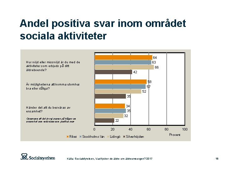 Andel positiva svar inom området sociala aktiviteter 64 63 66 Hur nöjd eller missnöjd