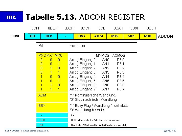 mc Tabelle 5. 13. ADCON REGISTER 0 DFH 0 D 9 H 0 DEH