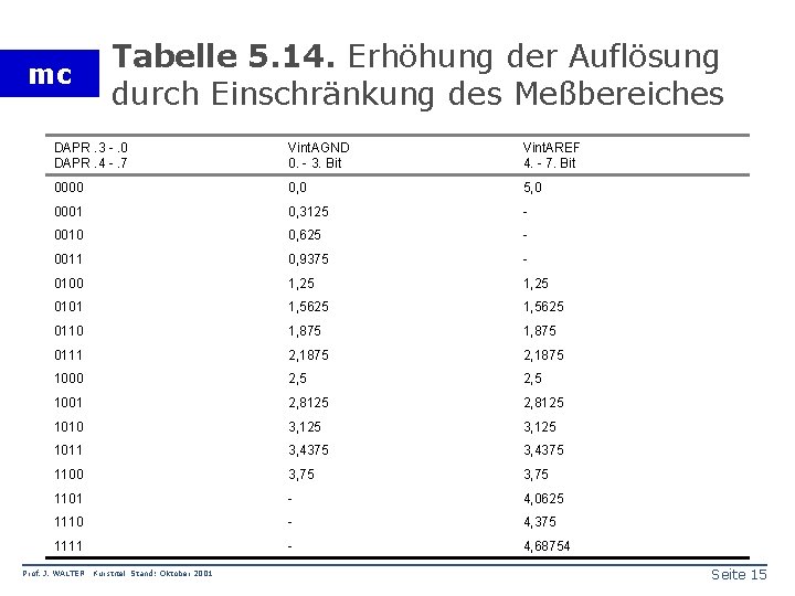 mc Tabelle 5. 14. Erhöhung der Auflösung durch Einschränkung des Meßbereiches DAPR. 3 -.