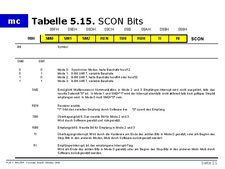 mc Tabelle 5. 15. SCON Bits 09 FH 98 H SM 0 Bit SM