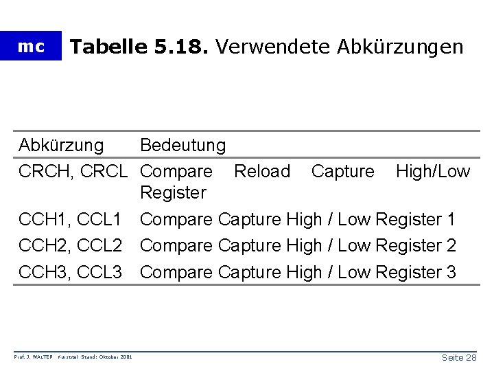 mc Tabelle 5. 18. Verwendete Abkürzungen Abkürzung Bedeutung CRCH, CRCL Compare Reload Capture High/Low