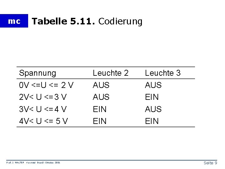 mc Tabelle 5. 11. Codierung Spannung 0 V <=U <= 2 V 2 V<