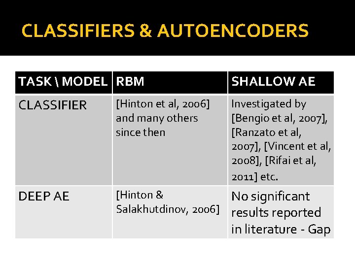 CLASSIFIERS & AUTOENCODERS TASK  MODEL RBM SHALLOW AE CLASSIFIER [Hinton et al, 2006]