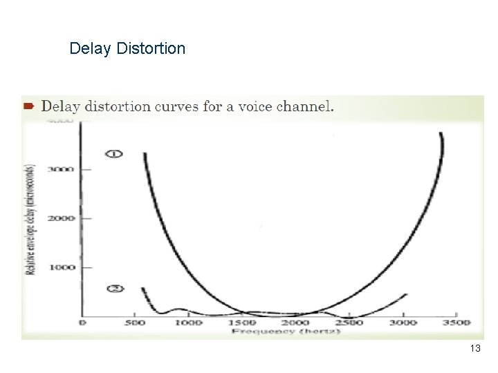 Delay Distortion 13 Delay Distortion 13