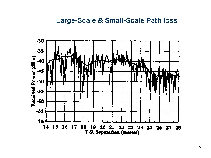 Large-Scale & Small-Scale Path loss 22 Large-Scale & Small-Scale Path loss 22