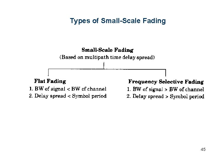 Types of Small-Scale Fading 45 Types of Small-Scale Fading 45