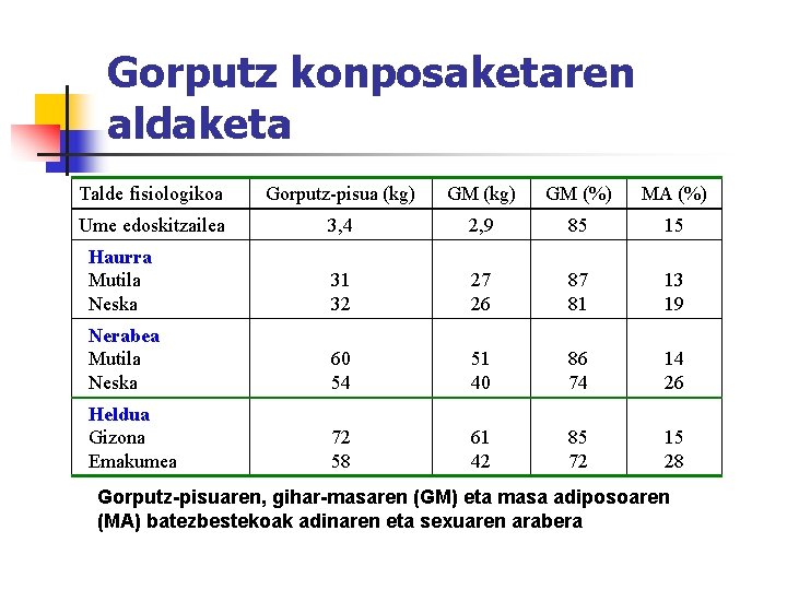 Gorputz konposaketaren aldaketa Talde fisiologikoa Gorputz-pisua (kg) GM (%) MA (%) Ume edoskitzailea 3,