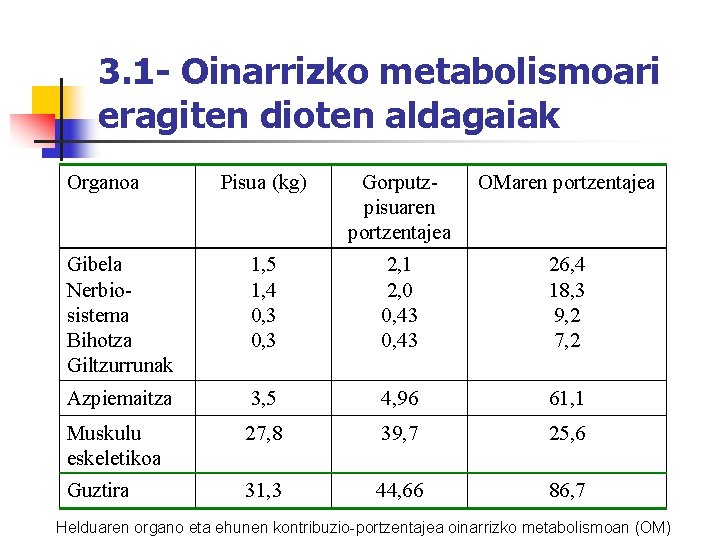 3. 1 - Oinarrizko metabolismoari eragiten dioten aldagaiak Organoa Pisua (kg) Gorputzpisuaren portzentajea OMaren