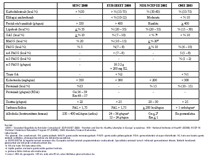 SENC 2000 EURODIET 2000 NIH-NCEP III 2002 OME 2003 > %50 > % (55