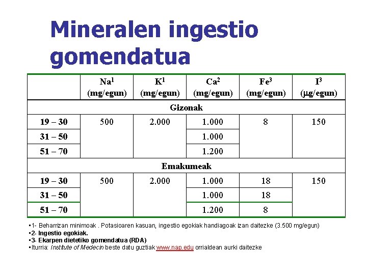 Mineralen ingestio gomendatua Na 1 (mg/egun) K 1 (mg/egun) Ca 2 (mg/egun) Fe 3