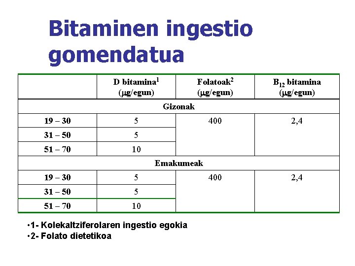 Bitaminen ingestio gomendatua D bitamina 1 ( g/egun) Folatoak 2 ( g/egun) B 12